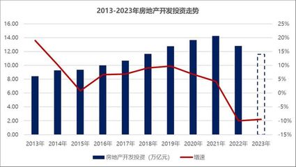 2023年房地产销售底部震荡，2024年或将延续筑底行情
